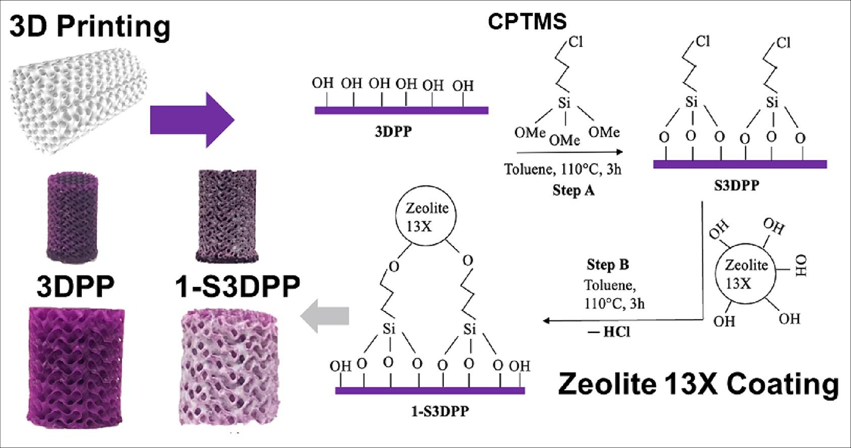 Graphical abstract of the publication entitled 'Zeolite-coated 3D-printed gyroid scaffolds for carbon dioxide adsorption'